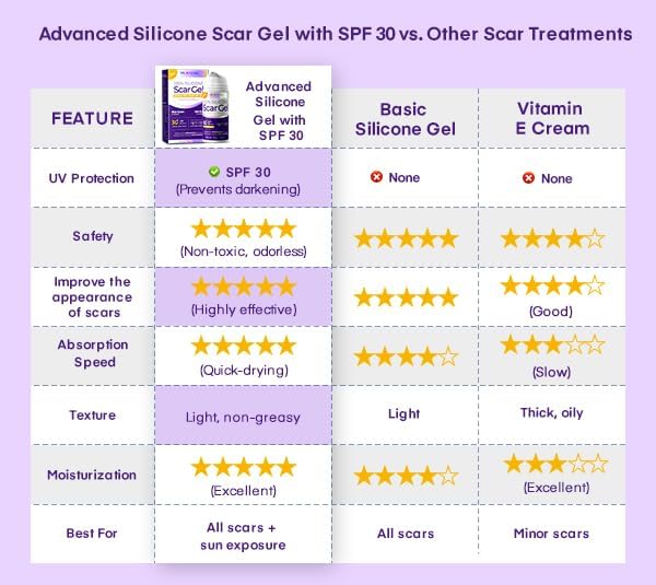 Silicone Scar Gel Scar Cream: SPF 30 Advanced Medical-Grade Formula for Surgical Scars, C-Section, Stretch Marks, Acne, Burns, Keloids, Old & New Scars – Broad Spectrum UV Protection 1.06oz (30g)