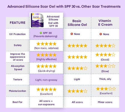 Silicone Scar Gel Scar Cream: SPF 30 Advanced Medical-Grade Formula for Surgical Scars, C-Section, Stretch Marks, Acne, Burns, Keloids, Old & New Scars – Broad Spectrum UV Protection 1.06oz (30g)