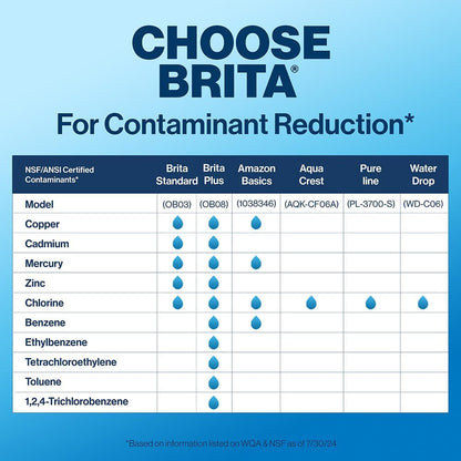 Brita Standard Replacement Filter, Reduces Contaminants while keeping healthy minerals, Certified by WQA to reduce Chlorine for improved taste, Made without BPA, Replace after 151 litres, 5 Count