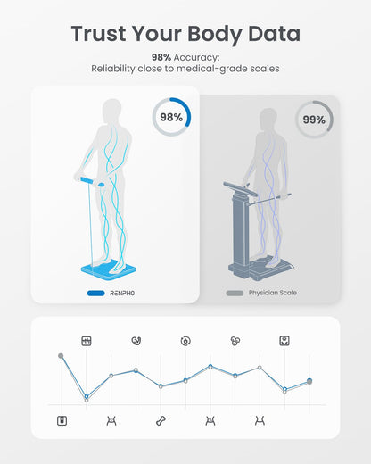 RENPHO Smart-Waage für Körpergewicht, FSA- und HSA-berechtigt, Digitale Badezimmerwaage BMI Waage Bluetooth Körperfettwaage, Körperanalysewaage Gesundheitsanalysator mit Smartphone-App, 400 lbs - Elis 1
