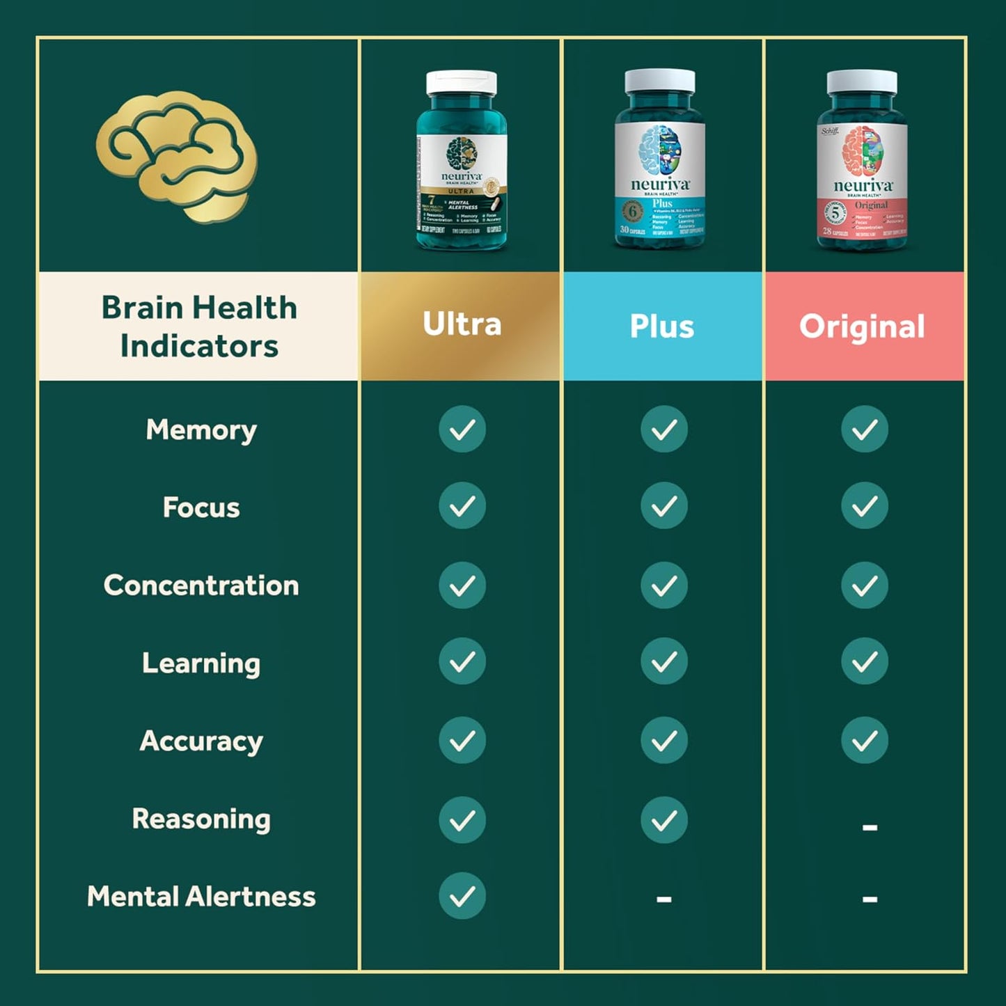 NEURIVA Ultra Brain Supplements for Memory and Focus, Phosphatidylserine, Cognivive, Neurofactor, Folic Acid, Vitamin B12 & Vitamin B6, 60 Count Capsules (Pack of 12)