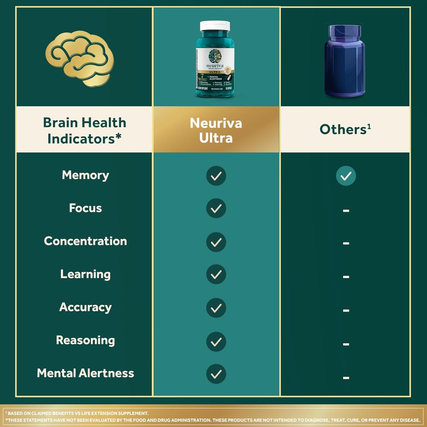 NEURIVA Ultra Brain Supplements for Memory and Focus, Phosphatidylserine, Cognivive, Neurofactor, Folic Acid, Vitamin B12 & Vitamin B6, 60 Count Capsules (Pack of 12)