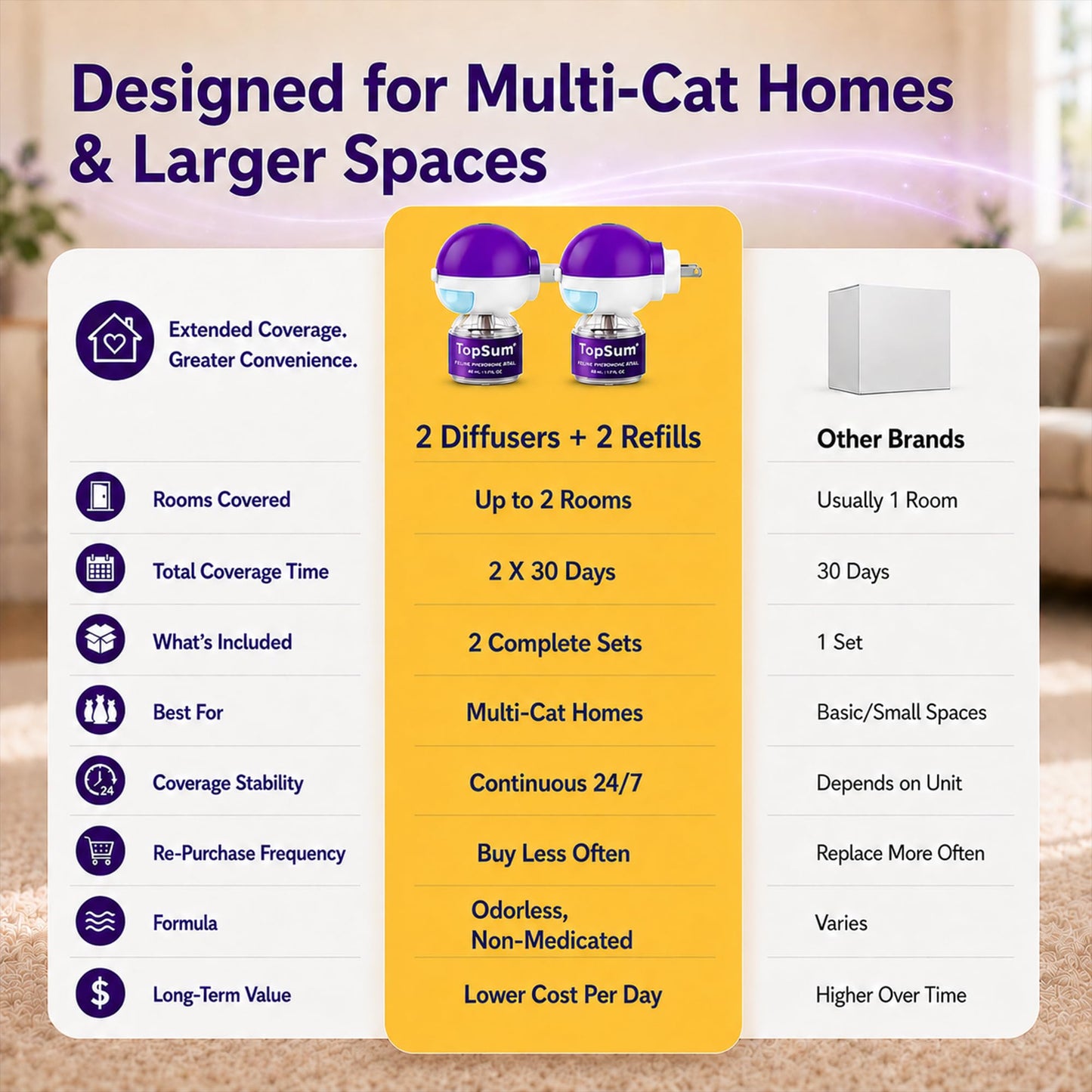 TopSum Cat Calming Pheromone Diffuser: Feline Pheromones Plug in for Stress, Alone At Home, Spraying, Fighting, Scratching, Aggression & Excessive Meowing (Purple– 6 Refills)