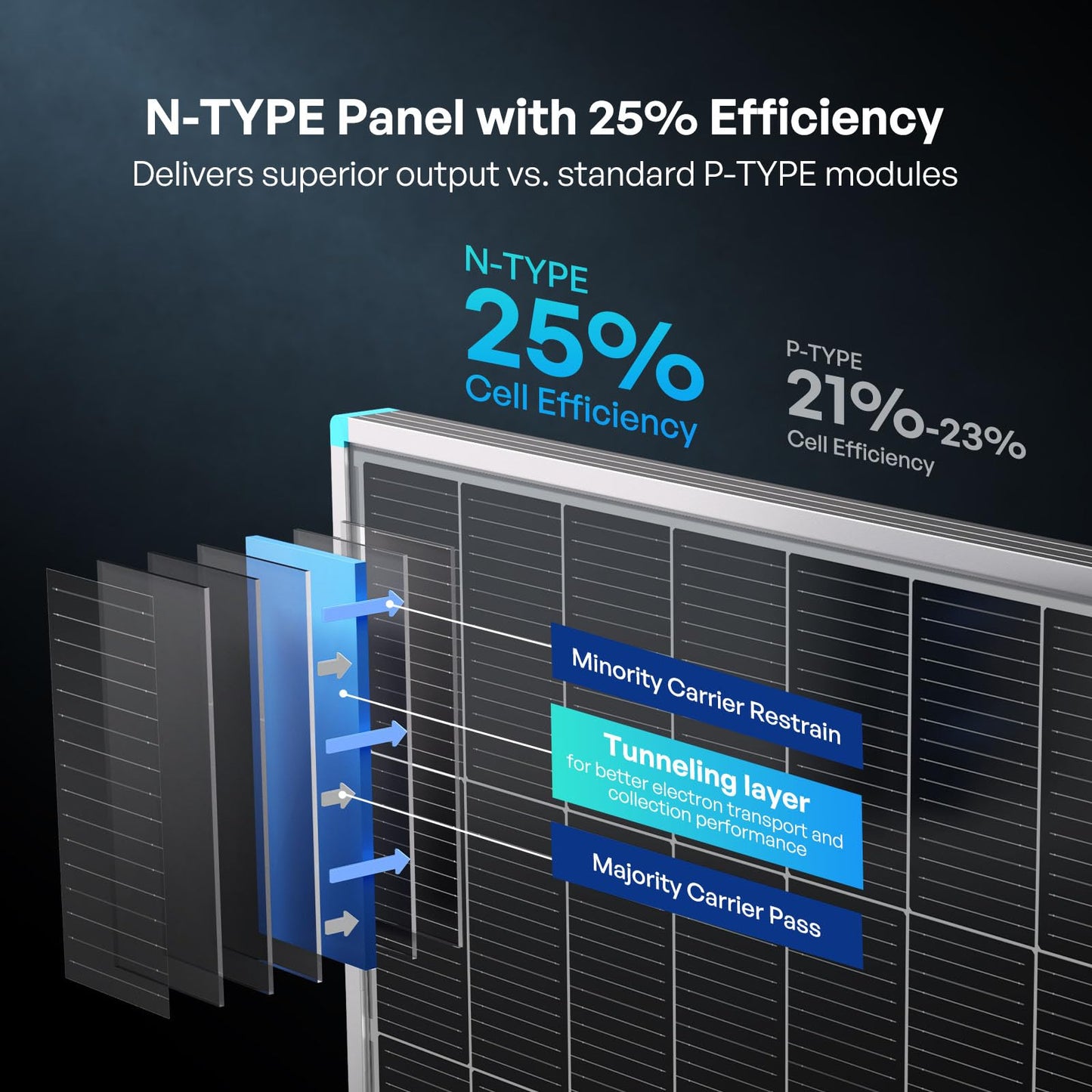 Renogy 100W Solar Panel N-Type, 12V 100 Watt Solar Panel 16BB 25% High-Efficiency, N-Type Solar Panels for RV Marine Boat Trailer Camper Rooftop Farm and Other Off-Grid System