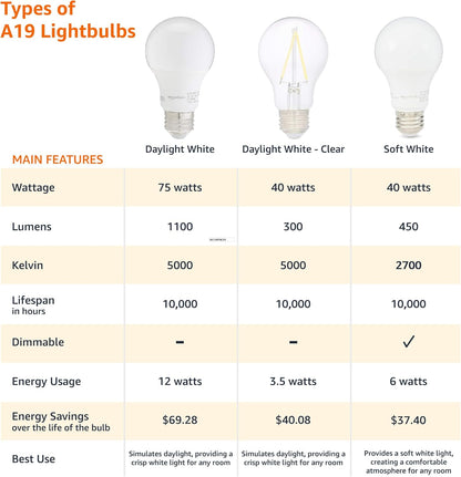 Amazon Basics Soft White LED Light Bulb, A19, 40 Watt Equivalent, Energy Efficient 6W, E26 Standard Base, 2700K, Non-Dimmable, 10,000 Hour Lifetime, 6-Pack