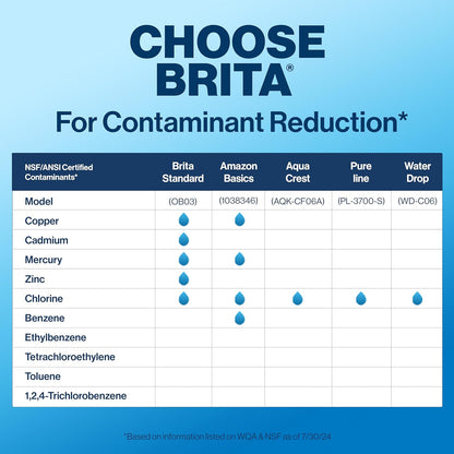 Brita Standard Replacement Filter, Reduces Contaminants while keeping healthy minerals, Certified by WQA to reduce Chlorine for improved taste, Made without BPA, Replace after 151 litres, 3 Count
