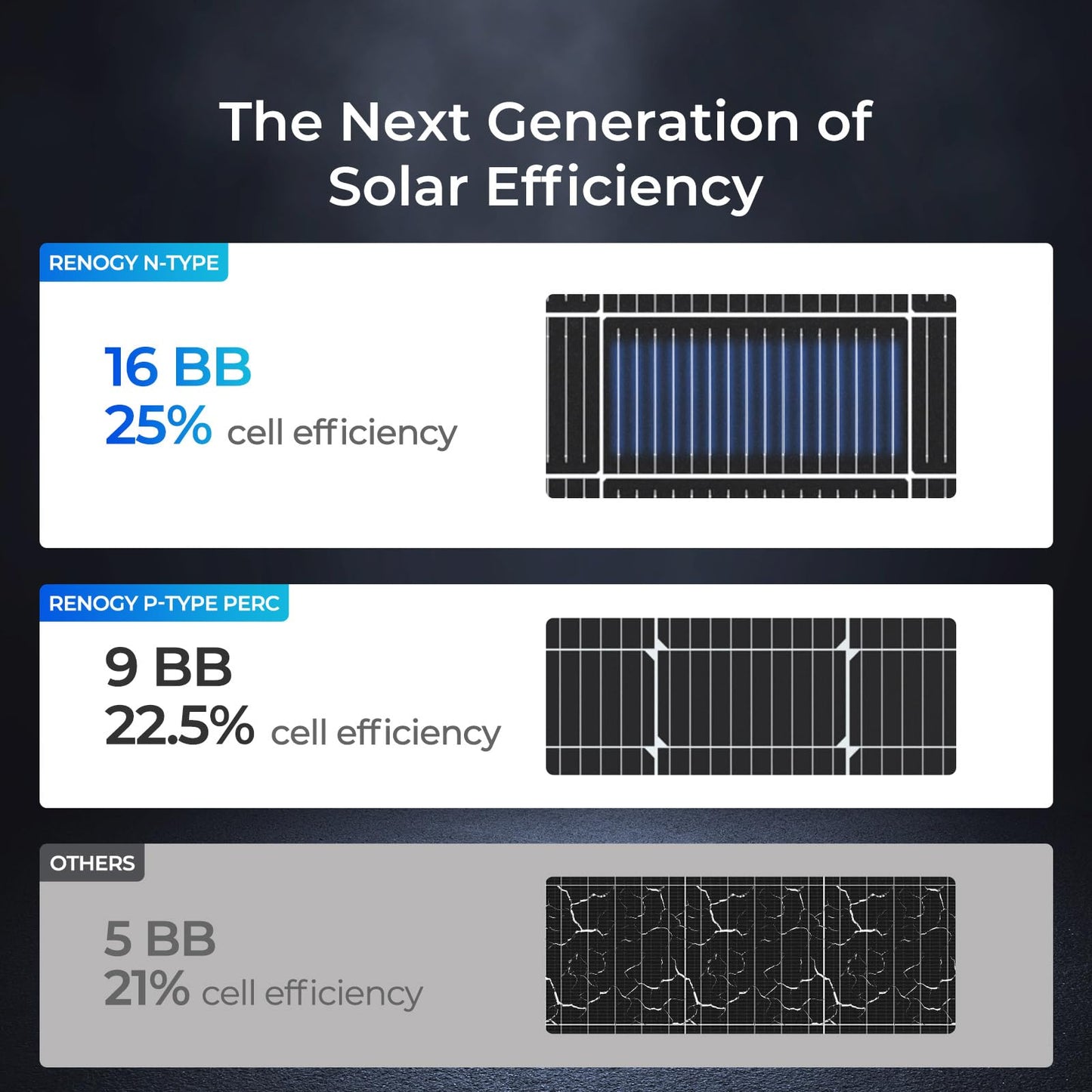 Renogy 100W Solar Panel N-Type, 12V 100 Watt Solar Panel 16BB 25% High-Efficiency, N-Type Solar Panels for RV Marine Boat Trailer Camper Rooftop Farm and Other Off-Grid System