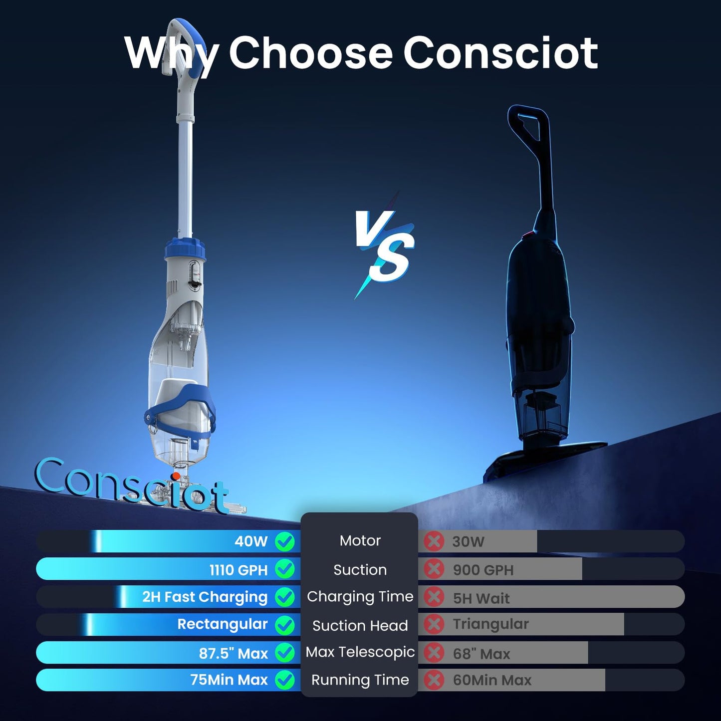 Cordless Pool Vacuum for Above Ground & Inground Pools, Consciot Handheld Rechargeable Pool Cleaner with 1110 GPH Suction, Telescopic Pole up to 87.5", 1H Runtime, See-Through Head for Debris & More