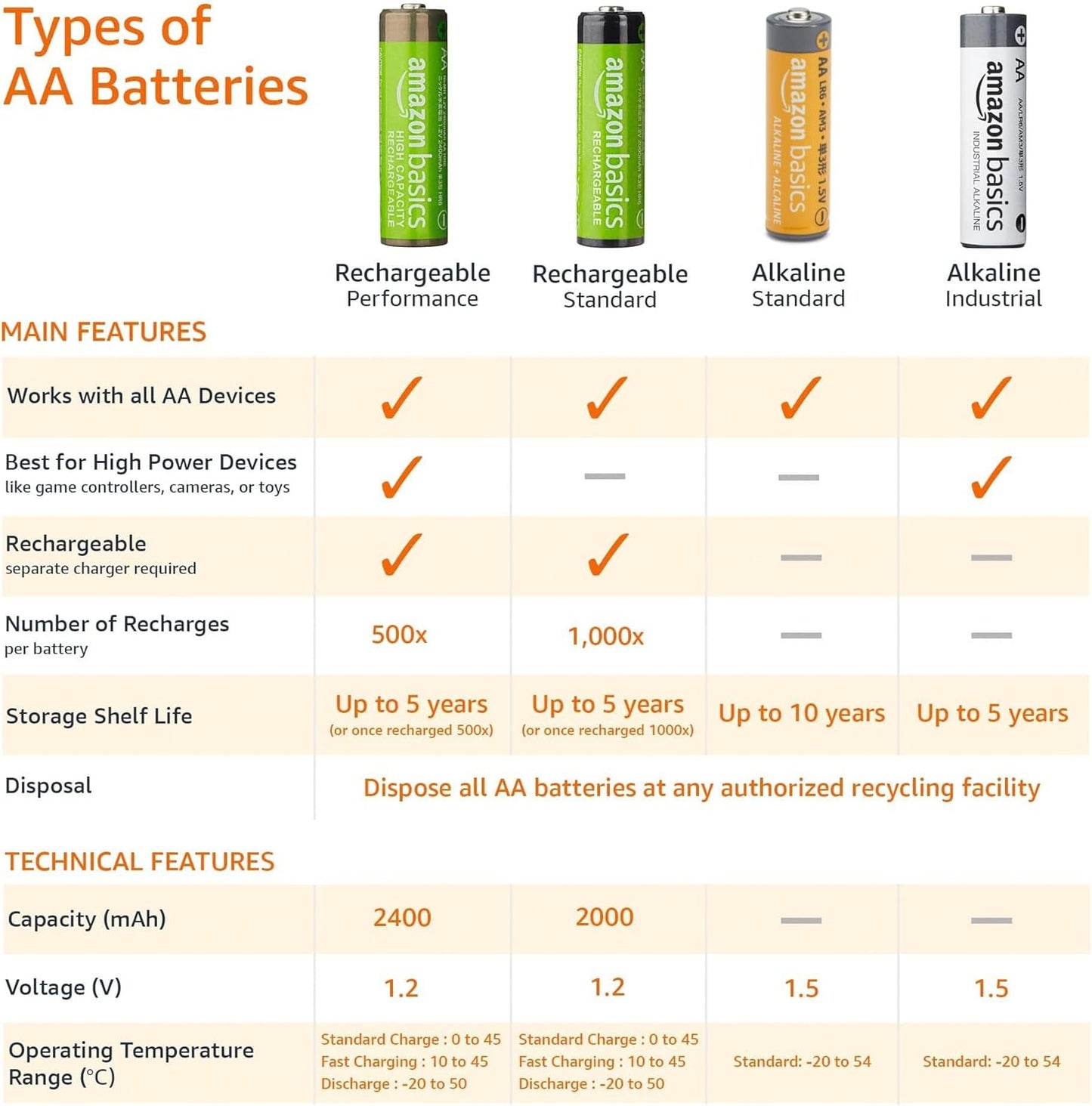 Amazon Basics 20-Pack AA Alkaline Batteries