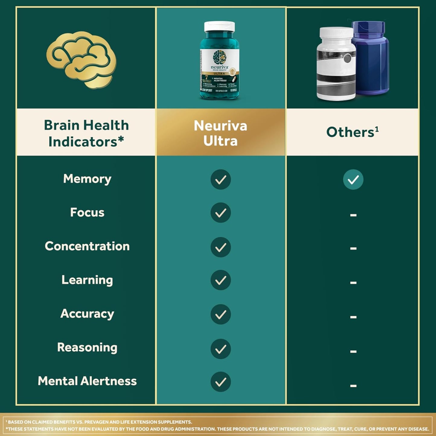 NEURIVA Ultra Brain Supplements for Memory and Focus, Phosphatidylserine, Cognivive, Neurofactor, Folic Acid, Vitamin B12 & Vitamin B6, 60 Count Capsules (Pack of 12)