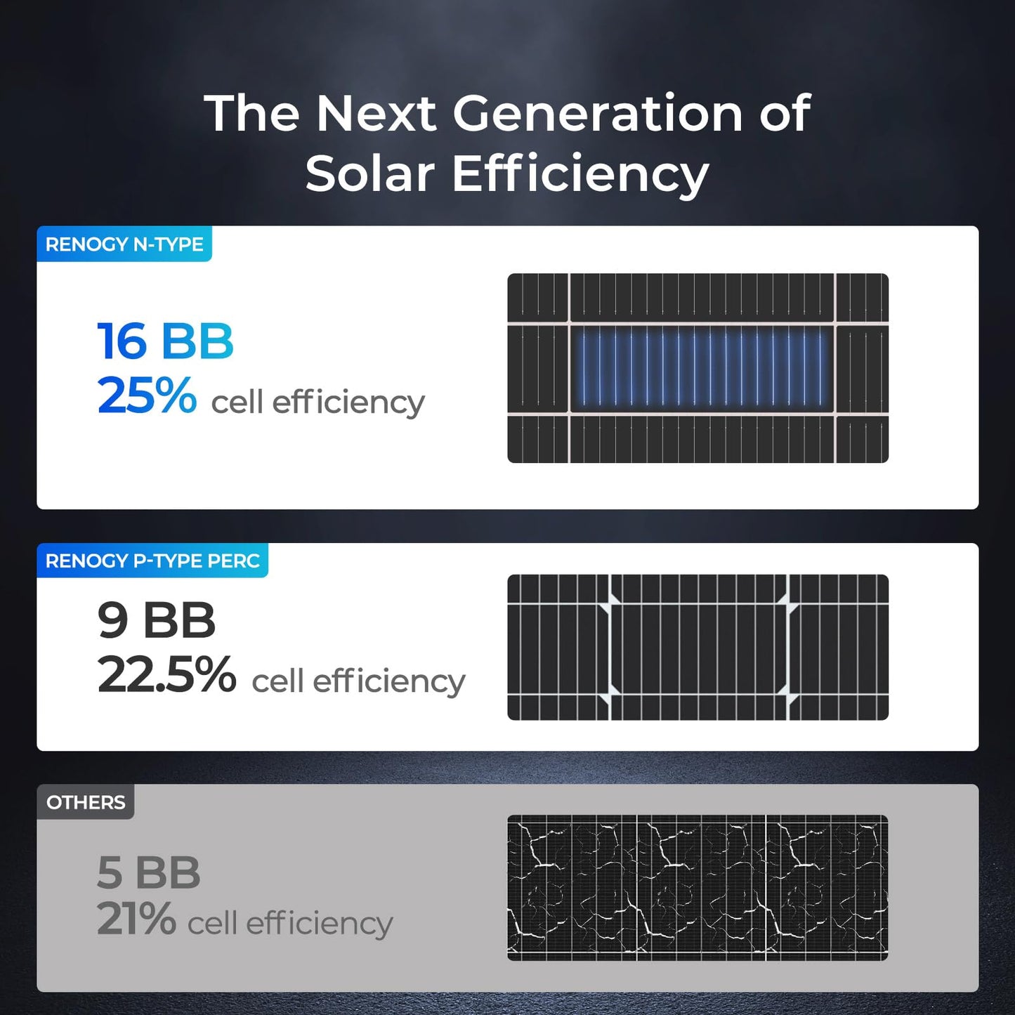 Renogy 100W Solar Panel N-Type, 12V 100 Watt Solar Panel 16BB 25% High-Efficiency, N-Type Solar Panels for RV Marine Boat Trailer Camper Rooftop Farm and Other Off-Grid System