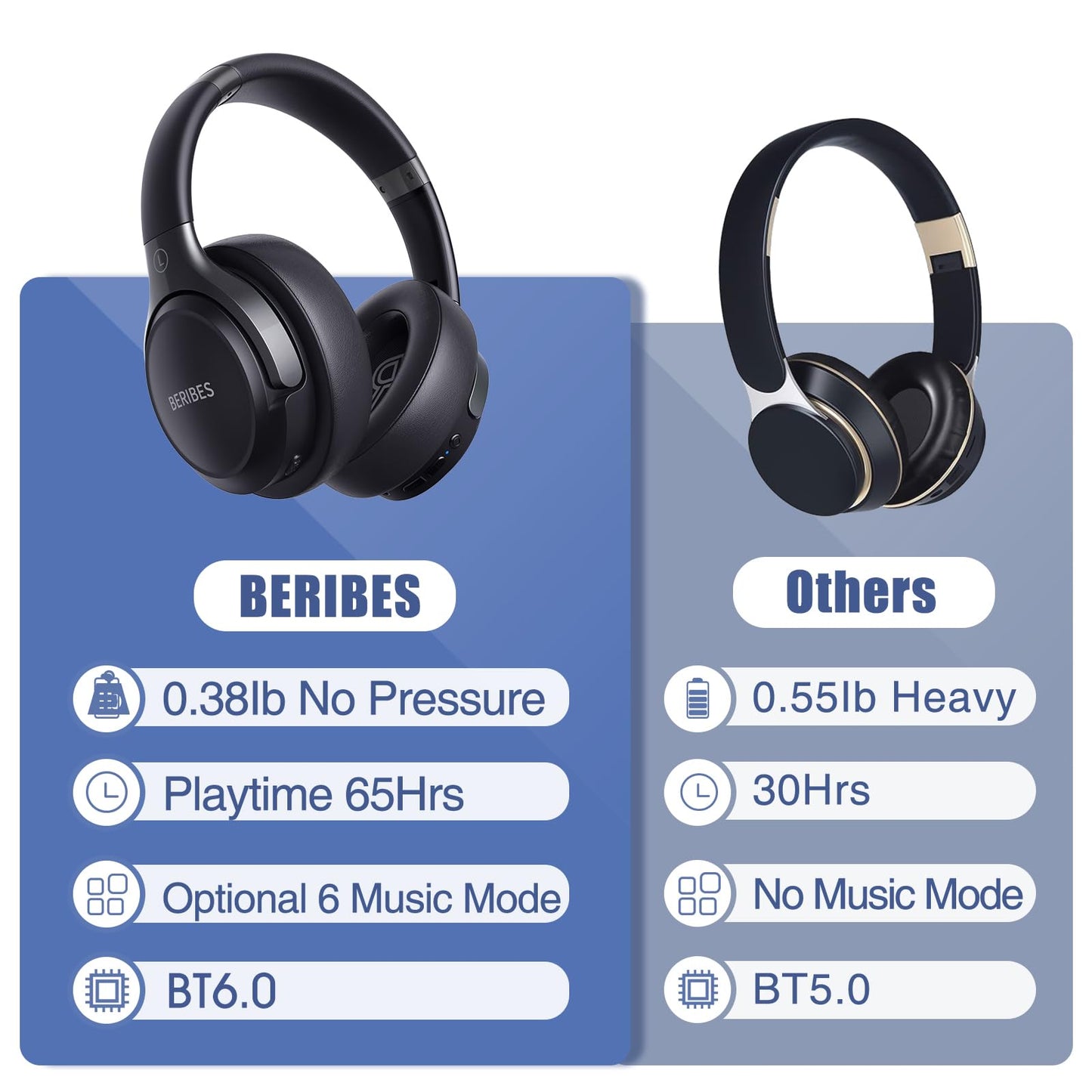 Auriculares Bluetooth BERIBES de diadema, 65H de reproducción y 6 modos de ecualización Auriculares inalámbricos con micrófono, auriculares plegables ligeros HiFi estéreo, graves profundos para oficina en casa, teléfono móvil, PC, etc.