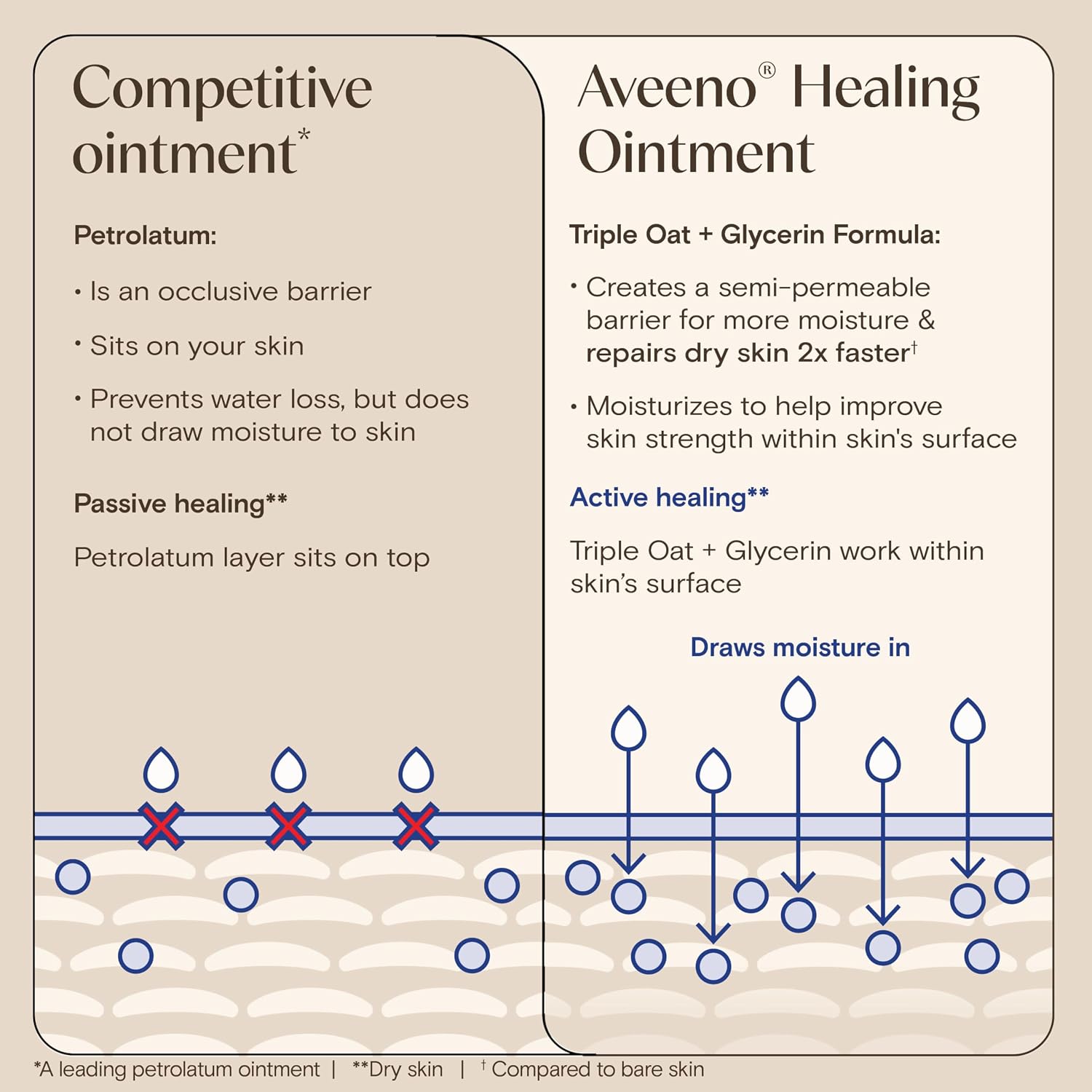 Aveeno Healing Ointment, for Extra Dry, Cracked & Sensitive Skin, 72-Hour dry skin protectant with Triple Oat, Shea Butter & Glycerin, Fragrance-Free for Body, Face, Hands, Lips 204g