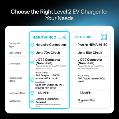 EVIQO Level 2 EV Charger, 40 Amp 240V, J1772 for Non-Tesla EVs, 25ft Cable, WiFi (2.4GHz) Smart App, Weatherproof Indoor/Outdoor (IP66, NEMA 4), UL & ETL Certified, NEMA 14-50 Plug-in, 9.6kW