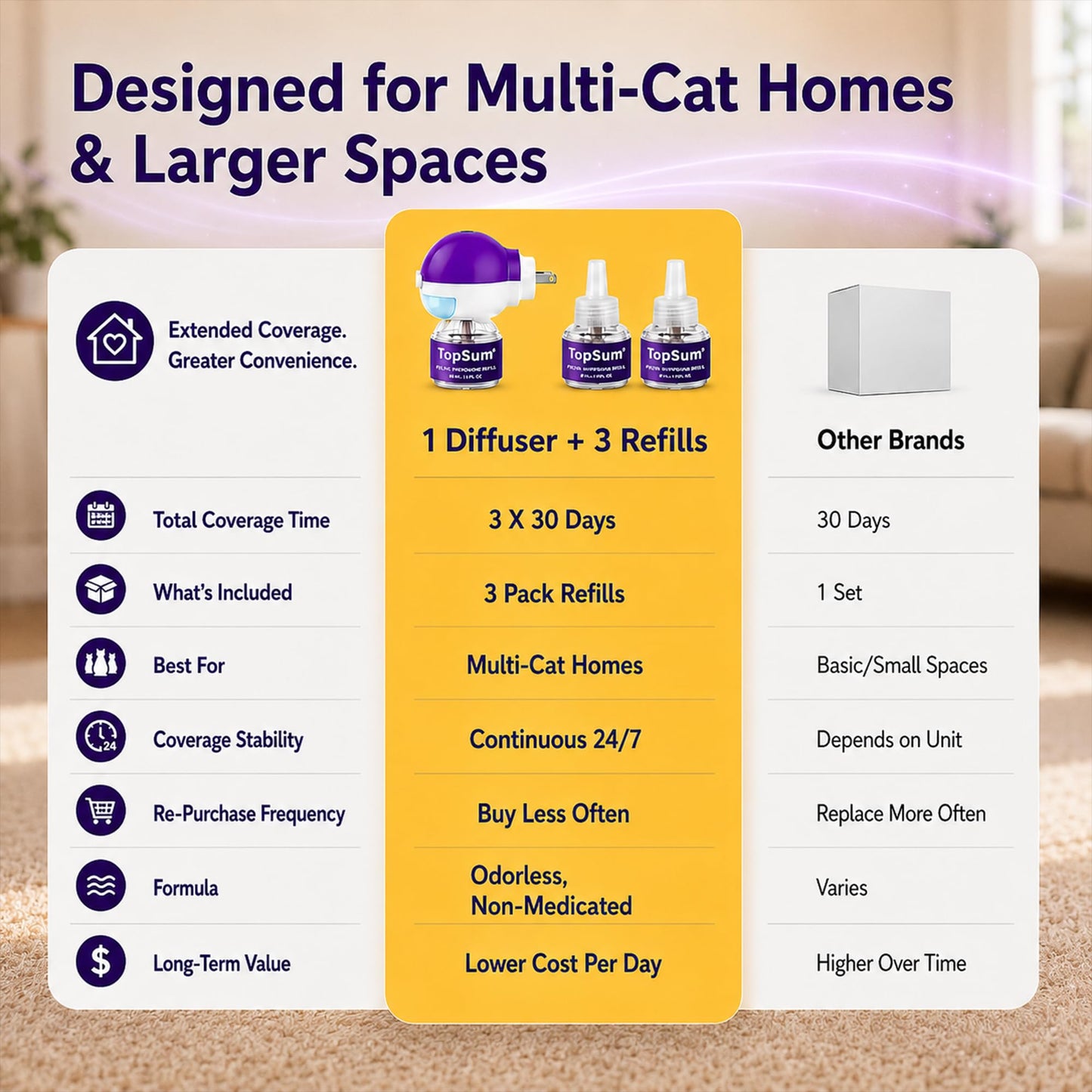 TopSum Cat Calming Pheromone Diffuser: Feline Pheromones Plug in for Stress, Alone At Home, Spraying, Fighting, Scratching, Aggression & Excessive Meowing (Purple– 6 Refills)